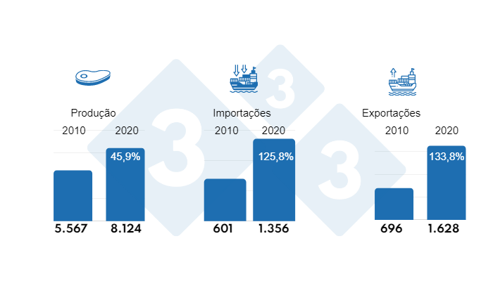 Gr&aacute;fico 1. Produ&ccedil;&atilde;o total, importa&ccedil;&atilde;o e exporta&ccedil;&atilde;o de carne su&iacute;na em milhares de toneladas dos principais produtores da Am&eacute;rica Latina para o per&iacute;odo de 2010 a 2020 e aumento em %.
