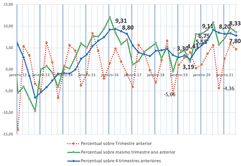 Gr&aacute;fico 1: Varia&ccedil;&atilde;o percentual do peso total de abate de su&iacute;nos Brasil.
