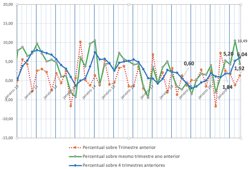 Gr&aacute;fico 2: varia&ccedil;&atilde;o percentual do peso total de abate de frangos no Brasil segundo o IBGE.
