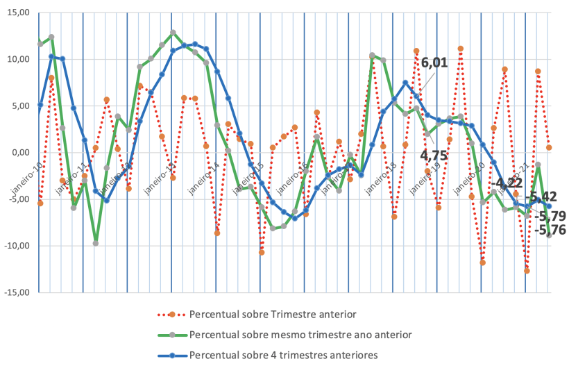 Gr&aacute;fico 3: varia&ccedil;&atilde;o percentual do peso total de abate de bovinos no Brasil segundo o IBGE.
