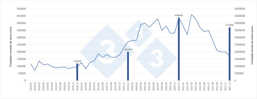 Evolu&ccedil;&atilde;o mensal e totais anuais de carne su&iacute;na importada pela China.
