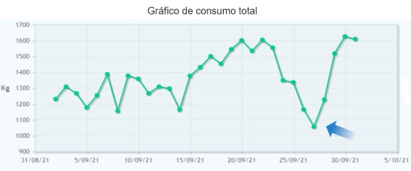 Figura 5: Redu&ccedil;&atilde;o do consumo observado&nbsp;na granja&nbsp;antes do aparecimento dos&nbsp;sintomas de problemas respirat&oacute;rios. A r&aacute;pida detec&ccedil;&atilde;o do problema permitiu um melhor resultado do tratamento.
