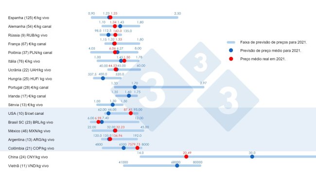 Gráfico 1. Preço médio em 2021: Comparação entre as previsões dos usuários da 333 (coletadas entre fevereiro e abril de 2021) e o preço médio real registrado durante todo o exercício. Para cada país, o intervalo de respostas é mostrado pela barra azul, onde estão representados os valores máximo, mínimo e médio (ponto azul escuro). O preço médio real em 2021 é indicado por um ponto vermelho. Entre parênteses o número de dados analisados.