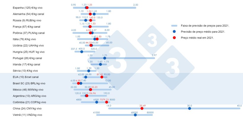 Gr&aacute;fico 1. Pre&ccedil;o m&eacute;dio em 2021: Compara&ccedil;&atilde;o entre as previs&otilde;es dos usu&aacute;rios da&nbsp;333 (coletadas entre fevereiro e abril de 2021) e o pre&ccedil;o m&eacute;dio real registrado durante todo o exerc&iacute;cio. Para cada pa&iacute;s, o intervalo de respostas &eacute; mostrado pela barra azul, onde est&atilde;o representados os valores m&aacute;ximo, m&iacute;nimo e m&eacute;dio&nbsp;(ponto azul escuro). O pre&ccedil;o m&eacute;dio real em 2021 &eacute; indicado por um ponto vermelho. Entre par&ecirc;nteses o n&uacute;mero de dados analisados.
