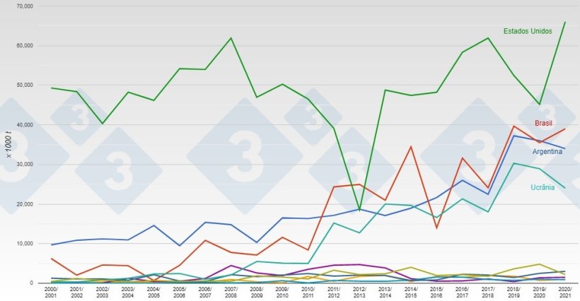 Principais exportadores mundiais de milho. Fonte: 333 com base em dados do USDA.
