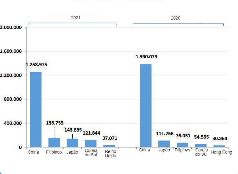 Principais destinos das exporta&ccedil;&otilde;es espanholas de carne su&iacute;na em 2021. Fonte: CEXGAN.
