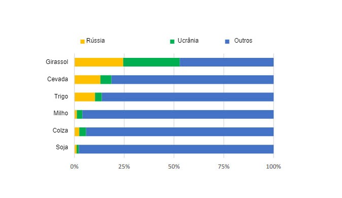 Participa&ccedil;&atilde;o da produ&ccedil;&atilde;o mundial de culturas selecionadas (m&eacute;dia 2016/17-2020/21). Fonte: FAO.
