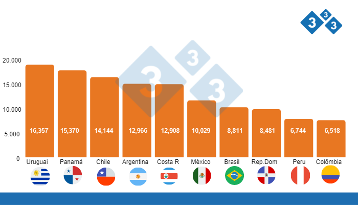 &nbsp; Fonte: Banco Mundial. Valores em d&oacute;lares a pre&ccedil;os constantes de 2010 por habitante por ano.
