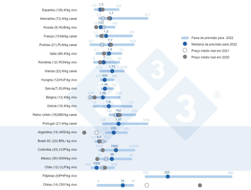 Figura 1. Pre&ccedil;o m&eacute;dio em 2022: Compara&ccedil;&atilde;o entre previs&otilde;es de usu&aacute;rios da 333 (coletadas entre 23 de fevereiro e 23 de mar&ccedil;o de 2022) e o pre&ccedil;o m&eacute;dio real em 2020 e 2021. Para cada pa&iacute;s, o intervalo de respostas &eacute; mostrado abaixo, valores m&aacute;ximos, m&iacute;nimos e medianos s&atilde;o representados. O pre&ccedil;o m&eacute;dio real em 2020 e 2021 &eacute; indicado por pontos cinza. O n&uacute;mero de dados analisados ​​para cada pa&iacute;s &eacute; mostrado entre par&ecirc;nteses.
