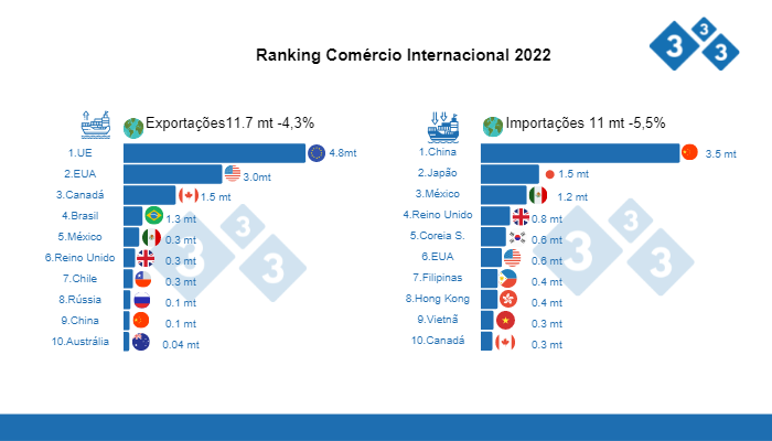 Fonte: USDA - Foreign Agricultural Service. Cifras em milh&otilde;es de toneladas.
