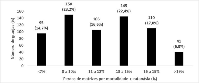 Figura 2: Mortalidade e eutan&aacute;sia de matrizes su&iacute;nas em 647 granjas americanas. Adaptado de Porkcheckoff (2021).

