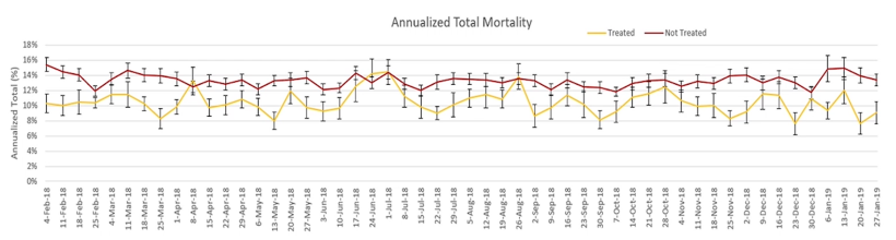 Figura 4: &Iacute;ndice de mortalidade de matrizes em granjas com &aacute;gua tratada ou n&atilde;o tratada. Chipman et al. (2019).
