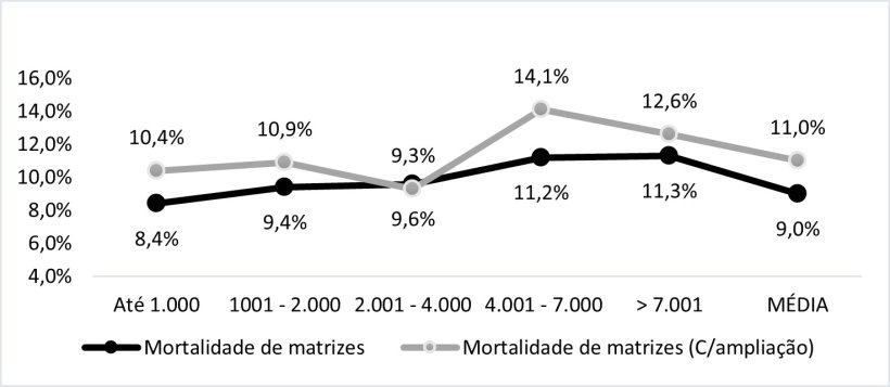 Figura 5: Mortalidade de matrizes em granjas estabilizadas ou que passaram por amplia&ccedil;&atilde;o. Banco de dados de 240.000 matrizes de133 granjas brasileiras.&nbsp;Queir&oacute;s, 2022: apresenta&ccedil;&atilde;o oral Sinsui.
