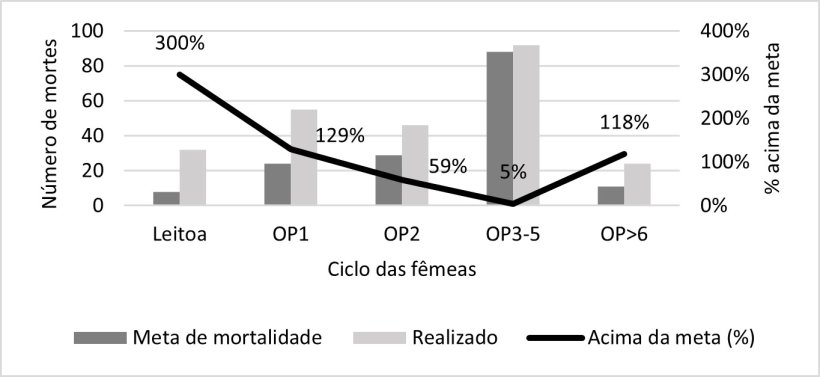 Figura 6: Estratifica&ccedil;&atilde;o da mortalidade por ciclo das matrizes (OP = ordem de pari&ccedil;&atilde;o). Banco de dados de 240.000 matrizes de&nbsp;133 granjas brasileiras. Queir&oacute;s, 2022:&nbsp;apresenta&ccedil;&atilde;o oral Sinsui.

