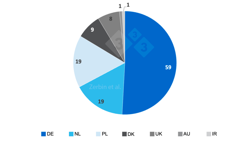 Figura 1. N&uacute;mero de granjas participantes por pa&iacute;s de origem.
