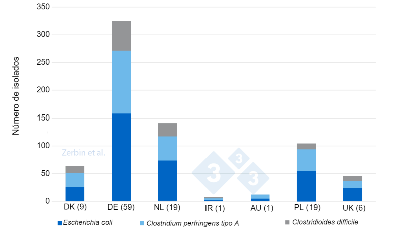 Figura 2. N&uacute;mero de isolados bacterianos detectados (total n: 710) em 116 granjas por pa&iacute;s de origem. N&uacute;mero de granjas&nbsp;por pa&iacute;s entre par&ecirc;nteses.
