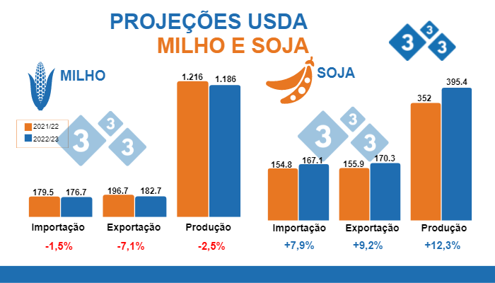 Fonte:USDA - WASDE, 10 de junho de 2022. Valores em milh&otilde;es de toneladas.
