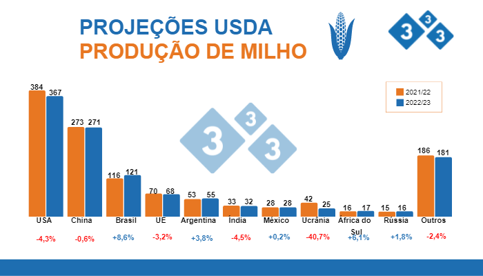 Fonte: USDA - WASDE, 10 de junho de 2022. Valores em milh&otilde;es de toneladas.
