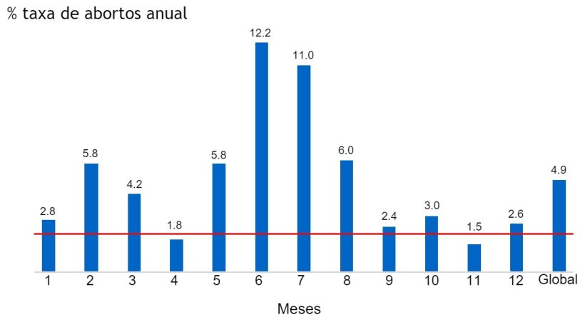 Figura 3. Taxa de aborto anual.
