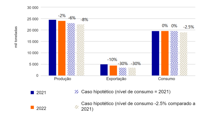 A produ&ccedil;&atilde;o de carne su&iacute;na da UE27 + Reino Unido deve diminuir para equilibrar oferta e demanda. Nota: as altera&ccedil;&otilde;es s&atilde;o comparadas com os n&iacute;veis de 2021. Fonte: Eurostat, TDM, Rabobank 2022.
