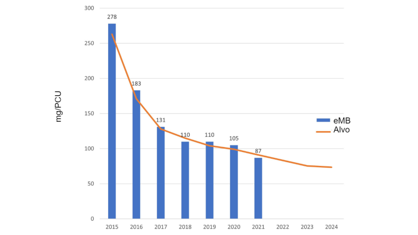 Total antibiotic usage in pigs recorded in eMB. Source: eMB, AHDB.
