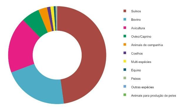 Produção de rações por espécies na Espanha em 2020 (t). Fonte: MAPA.