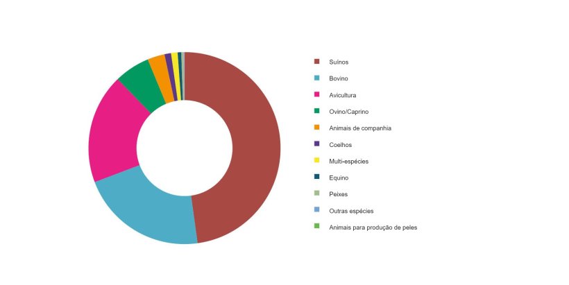 Produ&ccedil;&atilde;o de ra&ccedil;&otilde;es por esp&eacute;cies na&nbsp;Espanha em 2020 (t). Fonte: MAPA.
