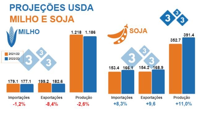 Fonte: USDA; WASDE 12 de julho 2022. Cifras em milhões de toneladas.