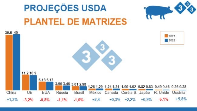 Fonte: FAS,USDA;12 de julho 2022. Cifras em milhões de cabeças.