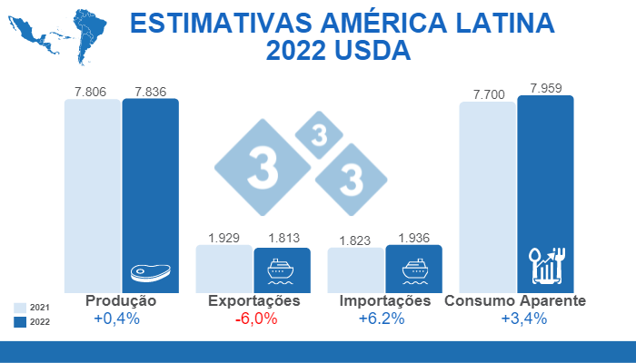 Fonte: FAS, USDA. 12 de julho de 2022. C&aacute;lculos: Departamento de Economia e Intelig&ecirc;ncia de Mercado 333 Am&eacute;rica Latina. Varia&ccedil;&otilde;es % em rela&ccedil;&atilde;o a 2021. Valores em milhares de toneladas.
