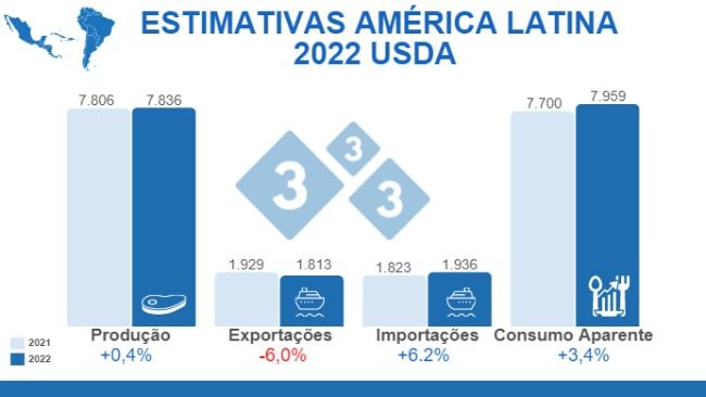 Fonte: FAS, USDA. 12 de julho de 2022. Cálculos: Departamento de Economia e Inteligência de Mercado 333 América Latina. Variações % em relação a 2021. Valores em milhares de toneladas.