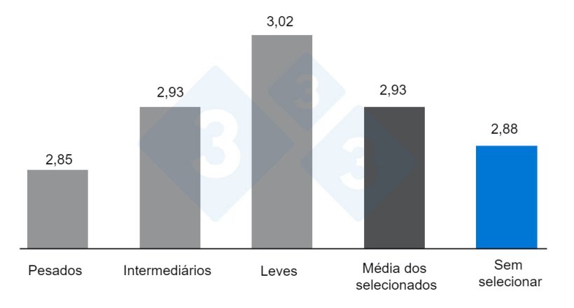 Gr&aacute;fico&nbsp;3. Efeito da sele&ccedil;&atilde;o, ou n&atilde;o, das baias por pesos no &iacute;ndice de convers&atilde;o. Adaptado de O'Quinn et al. 2001.
