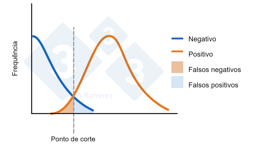 Figura 1. Diagrama mostrando o ponto de corte estabelecido para um ELISA. A curva azul representa uma distribui&ccedil;&atilde;o normal de animais negativos. A curva laranja representa uma distribui&ccedil;&atilde;o normal dos animais expostos. A &aacute;rea para falsos positivos e falsos negativos &eacute; indicada.
