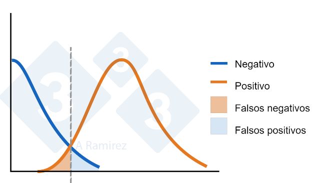 Figura 1. Diagrama mostrando o ponto de corte estabelecido para um ELISA. A curva azul representa uma distribui&ccedil;&atilde;o normal de animais negativos. A curva laranja representa uma distribui&ccedil;&atilde;o normal dos animais expostos. A &aacute;rea para falsos positivos e falsos negativos &eacute; indicada.
