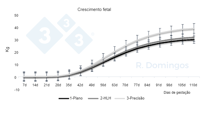 Figura 1. Influ&ecirc;ncia da estrat&eacute;gia alimentar durante a gesta&ccedil;&atilde;o no desenvolvimento do crescimento fetal.
