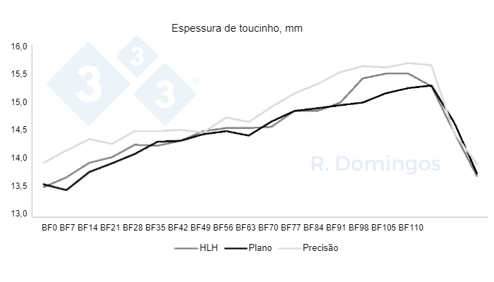 Figura 2. Influ&ecirc;ncia da estrat&eacute;gia alimentar na din&acirc;mica de deposi&ccedil;&atilde;o e mobiliza&ccedil;&atilde;o corporal durante a gesta&ccedil;&atilde;o e lacta&ccedil;&atilde;o.
