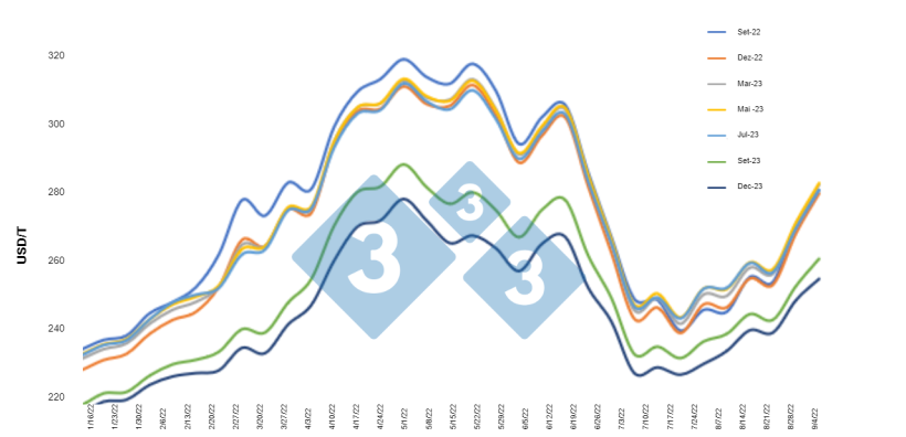 Gr&aacute;fico&nbsp;1.&nbsp;Evolu&ccedil;&atilde;o do milho futuro 2022. Fonte: CBOT, C&aacute;lculos Departamento de Economia e Intelig&ecirc;ncia de Mercado 333 Am&eacute;rica Latina.
