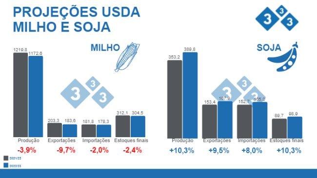 Fonte: USDA. WASDE 12 de setembro 2022. Valores em milhões de toneladas.