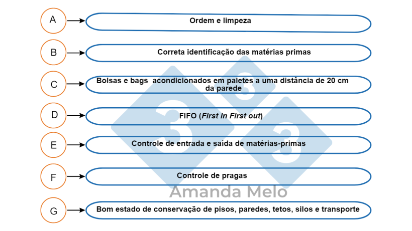 Figura 6:&nbsp;Pontos cr&iacute;ticos de armazenamento de mat&eacute;rias-primas.
