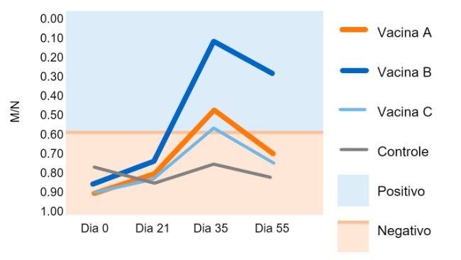 Figura 1. Relação amostra/controle negativo (M/N) de IDEXX. Ponto de corte: M/N ≥0.6 = negativo; M/N <0.6 = positivo. Martinez et al. 2015.