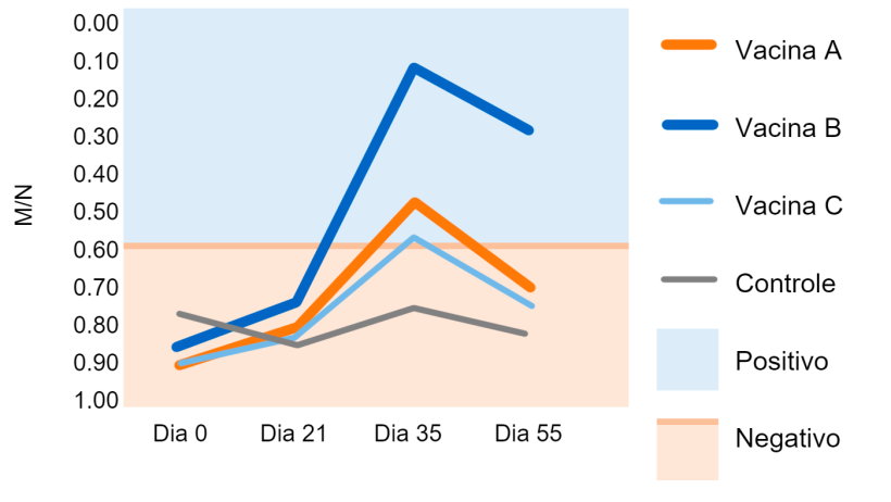 Figura 1. Rela&ccedil;&atilde;o amostra/controle negativo (M/N) de IDEXX. Ponto de corte: M/N &ge;0.6 = negativo; M/N <0.6 = positivo. Martinez et al. 2015.
