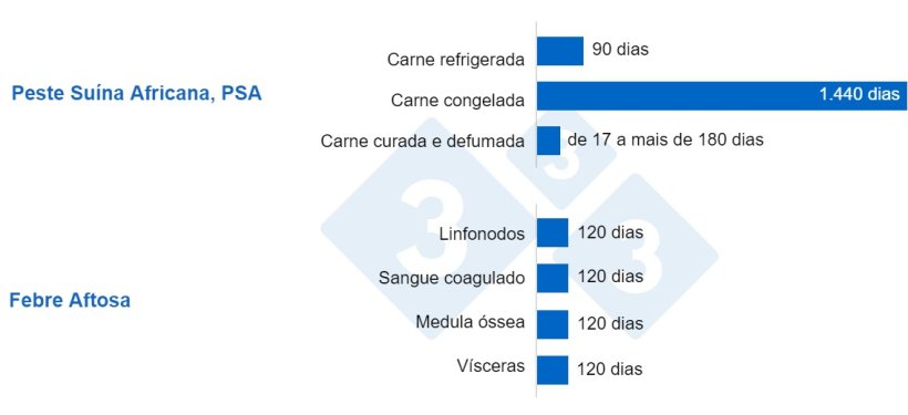 Gr&aacute;fico 1. Sobreviv&ecirc;ncia do v&iacute;rus PSA em diferentes produtos c&aacute;rneos. Os v&iacute;rus podem sobreviver por muito tempo em tecidos ou &oacute;rg&atilde;os, embora as altas temperaturas favore&ccedil;am sua elimina&ccedil;&atilde;o. Liu et ai. 2021.
