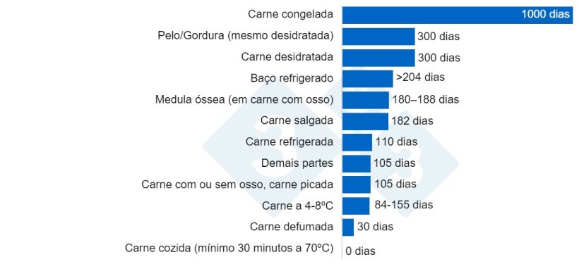 Gr&aacute;fico 1. Sobreviv&ecirc;ncia do v&iacute;rus PSA em diferentes produtos c&aacute;rneos. Os v&iacute;rus podem sobreviver por muito tempo em tecidos ou &oacute;rg&atilde;os, embora as altas temperaturas favore&ccedil;am sua elimina&ccedil;&atilde;o. Liu et ai. 2021.
