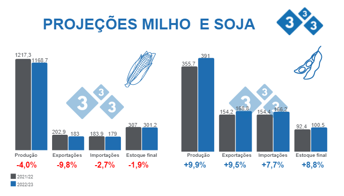 &nbsp;

Fonte: USDA - WASDE 12 de outubro de 2022. Valores em Milh&otilde;es de toneladas.
