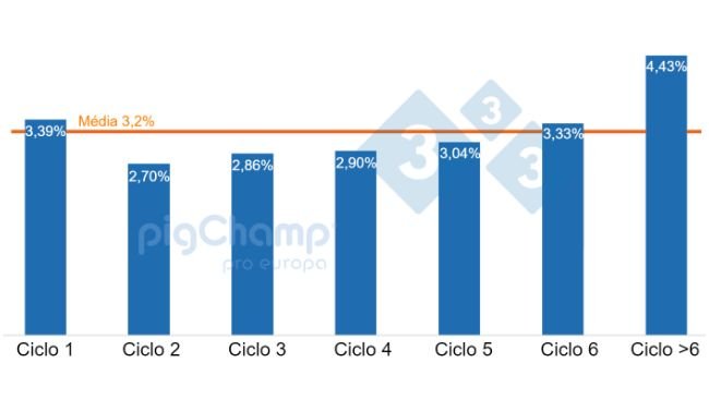 Gráfico 1. Porcentagem de matrizes que desmamaram 0 leitões categorizados por ciclo, desmame de julho de 2020 a junho de 2021.