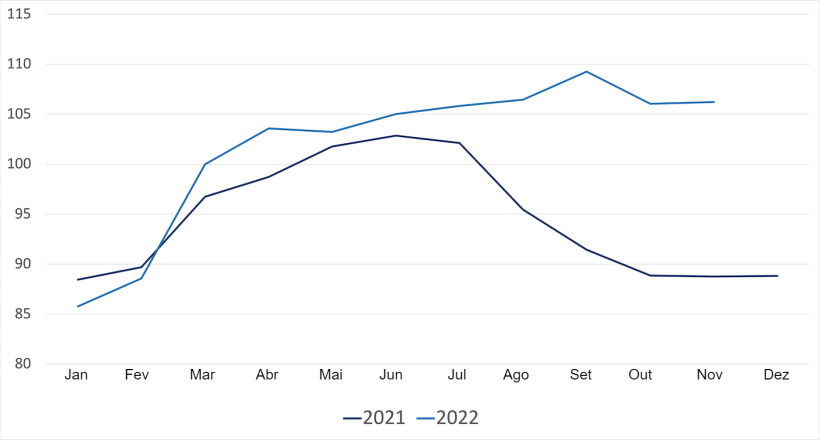Evolu&ccedil;&atilde;o do &iacute;ndice de pre&ccedil;os da carne su&iacute;na da FAO. Fonte: FAO.

