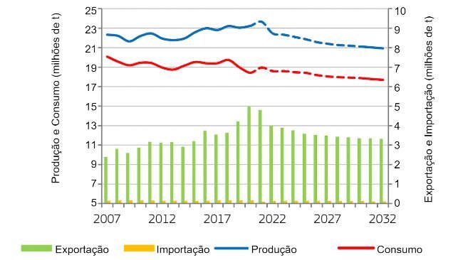  Equilíbrio do mercado de carne suína da UE. Fonte: EC.