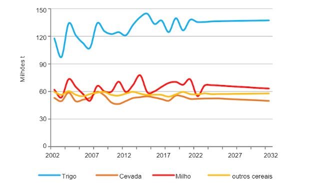 
Produção de cereais da UE. Fonte: EC.