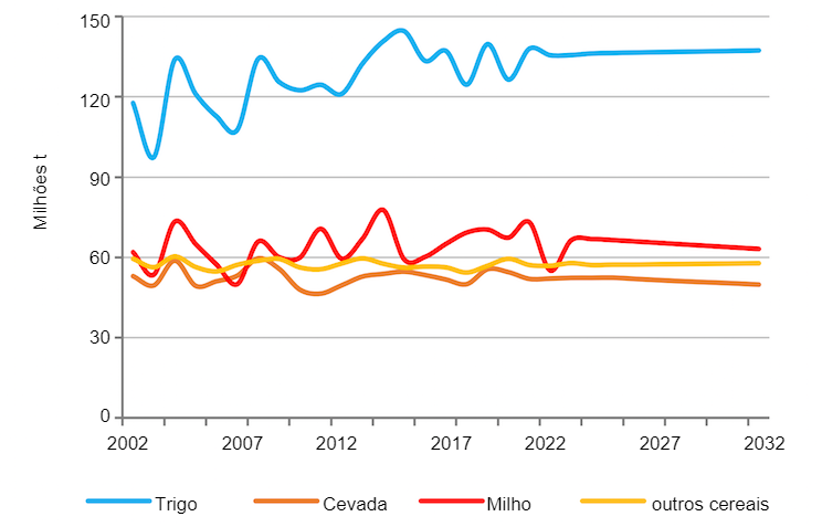 &nbsp;

Produ&ccedil;&atilde;o de cereais da UE. Fonte: EC.
