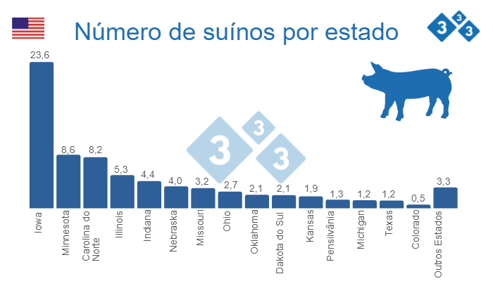 &nbsp;

Fonte: Quarterly Hogs and Pigs (dezembro de 2022) - USDA, Servi&ccedil;o Nacional de Estat&iacute;sticas Agr&iacute;colas. N&uacute;meros em milh&otilde;es de cabe&ccedil;as.
